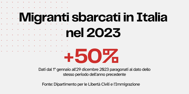 Nel 2023 in Italia sono sbarcati il 50% in più di migranti.