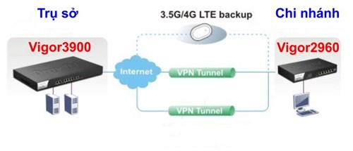 DrayTek VPN: kết nối mạng LAN dễ dàng hơn bao giờ hết