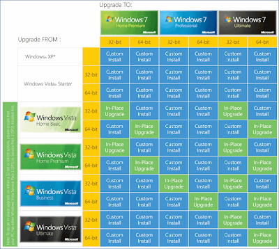 Windows 7 Upgrade Chart