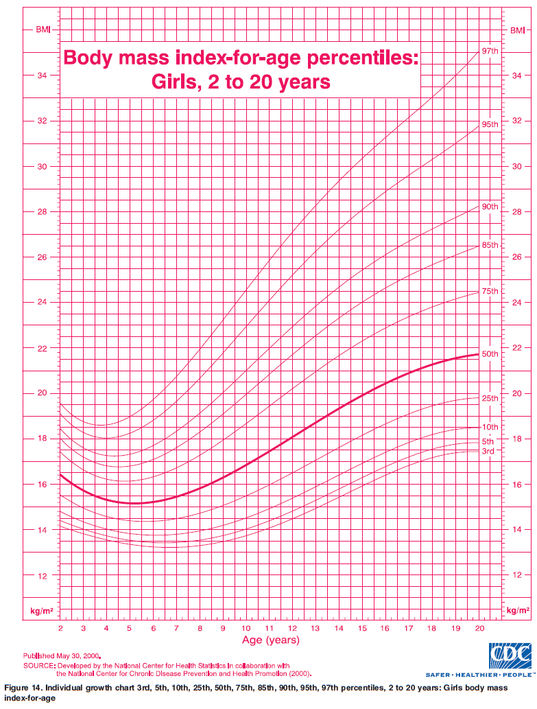 Ourmedicalnotes Growth Chart Bmi For Age Percentiles Girls 2