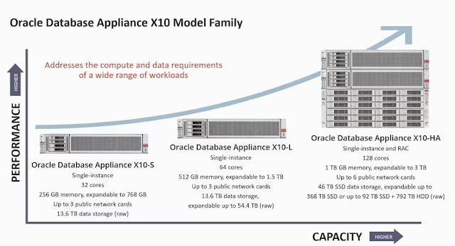 Oracle Database Appliance X10 – Much More Powerful Database-Optimized Entry-Level Engineered Systems