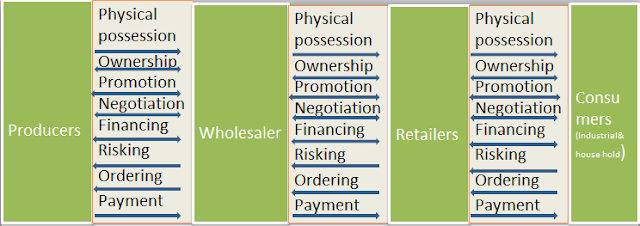 marketing-channel-flow