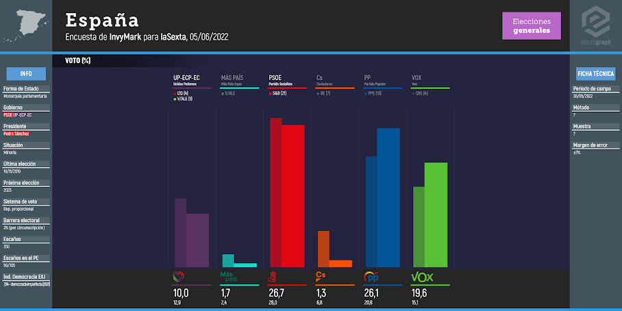 Gráfico de la encuesta para elecciones generales en España realizada por InvyMark para laSexta, 05/06/2022