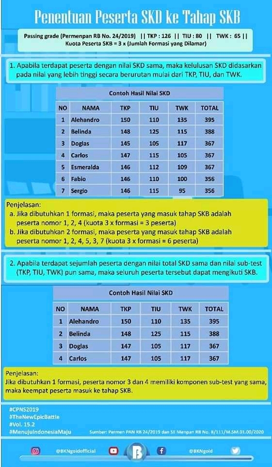 Ketentuan Pengumuman Lolos Tahap SKD ke SKB - Info ...