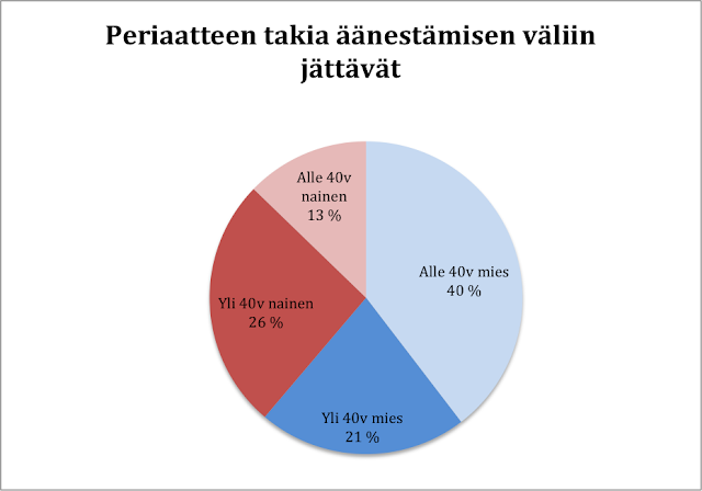 Periaatteen takia äänestämisen väliin jättävät sukupuolen mukaan 