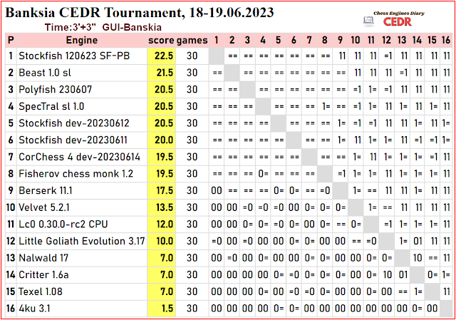 SugaR AI SE wins Acer Arena Tournament, by Chess Engines Diary  2023.09.14-16 : u/ChessEngines