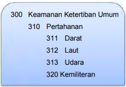  Daftar  Klasifikasi  Subyek Berkode Pada Pengelolaan Arsip 