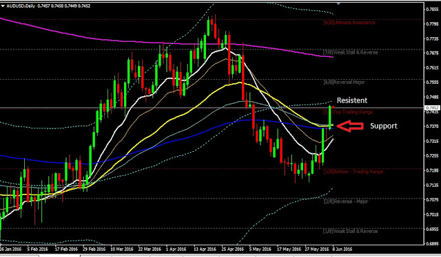 Forex Daily Analysis AUDUSD June 08, 2016