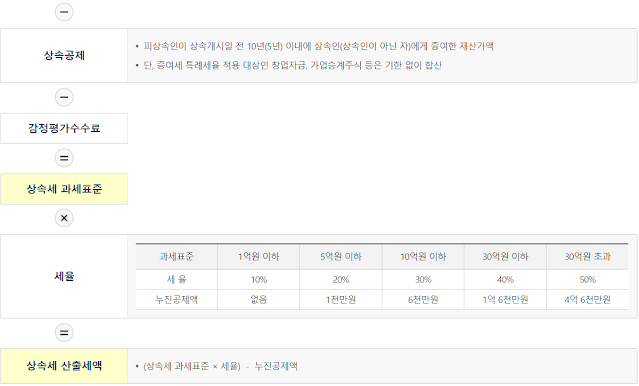 피상속인 비거주자(상속세 산출세액)
