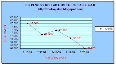 February 16-20, 2009 Peso-Dollar Forex