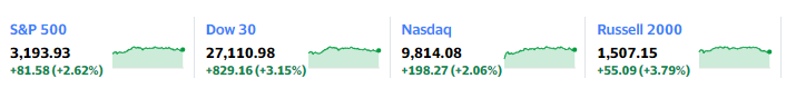 S&P 500 3,193.93 +81.58(+2.62%)、Dow 30 Nasdaq 9,814.08 +198.27(+2.06%)、 Russell 2000 1,507.15 +55.09(+3.79%)27,110.98 +829.16(+3.15%) Nasdaq 9,814.08 +198.27(+2.06%) Russell 2000 1,507.15 +55.09(+3.79%) Crude Oil 38.97 +1.56(+4.17%)、