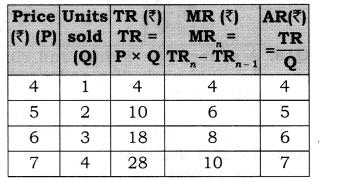 Solutions Class 12 Micro Economics Chapter-8 (Revenue)