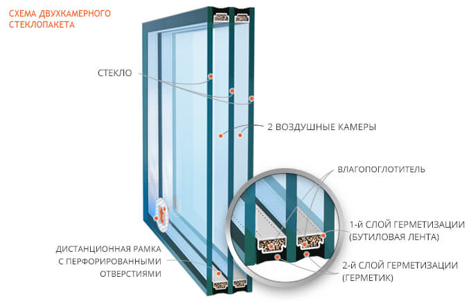 Особенности двухкамерных стеклопакетов