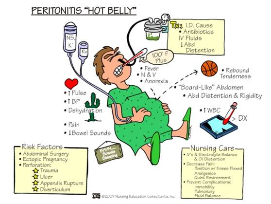 abbreviation nursing g Medicine  Hot ABC Peritonitis  Belly