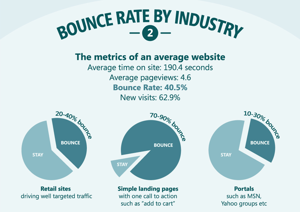 Bounce Rate Demystified [Infographic by KissMetrics]