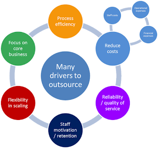  Business Process Outsourcing (BPO)