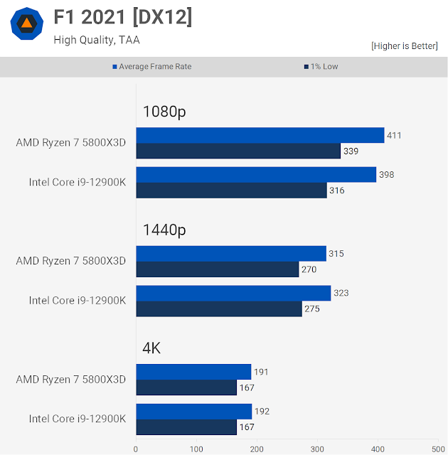 Đọ sức mạnh Ryzen 7 5800X3D với Core i9-12900K trong 40 trò chơi