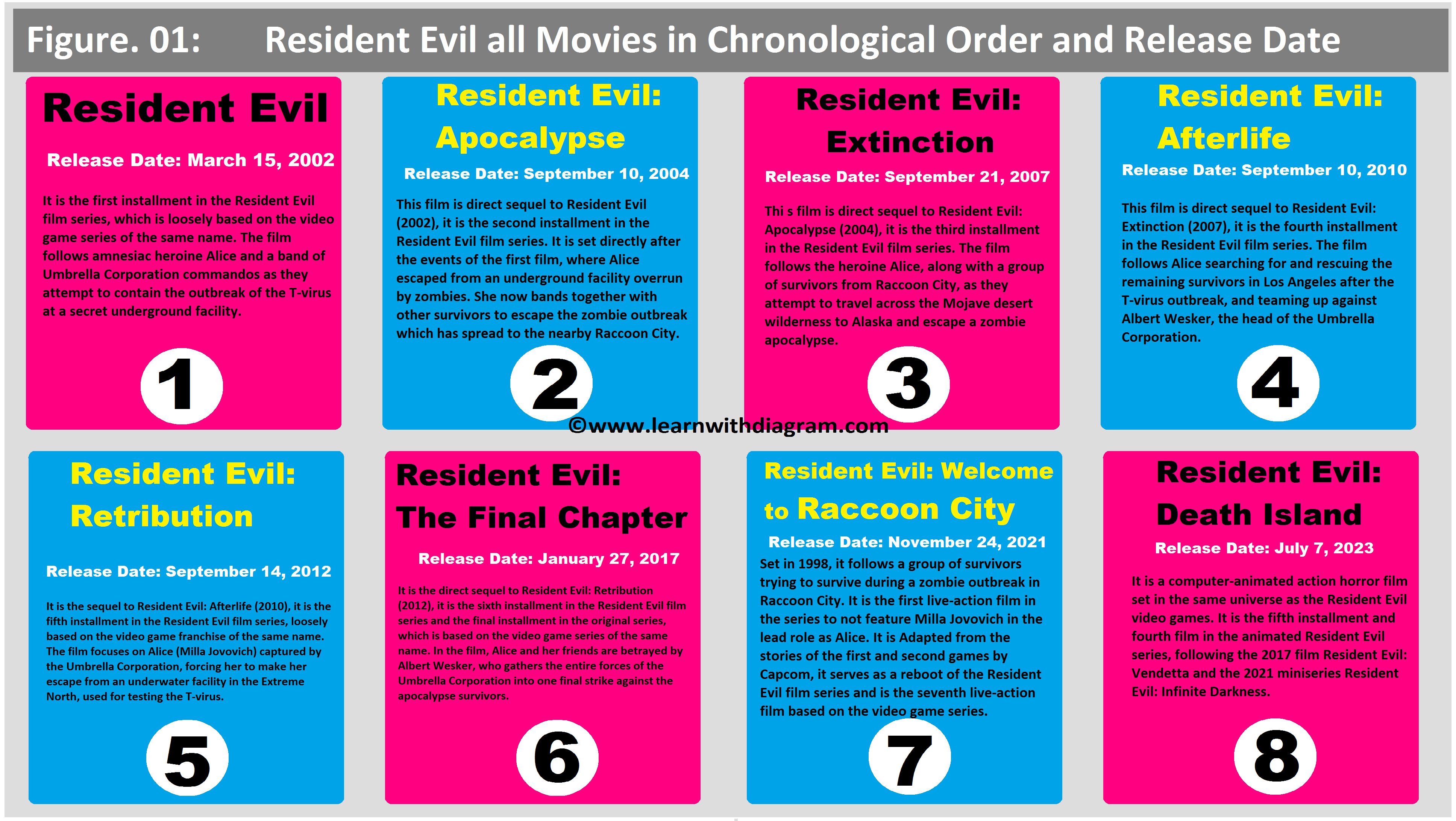 Resident Evil all Movies in Chronological Order and Release Date, Resident Evil Movie Order