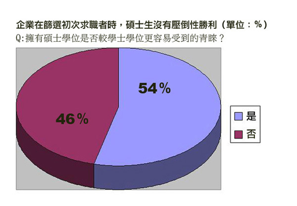 我的碩士力？