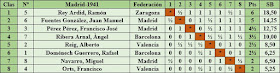 Torneo Nacional de Madrid 1941, clasificación según el orden de puntuación