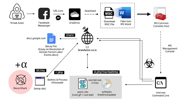 North Korean Hackers Exploit Facebook Messenger in Targeted Malware Campaign