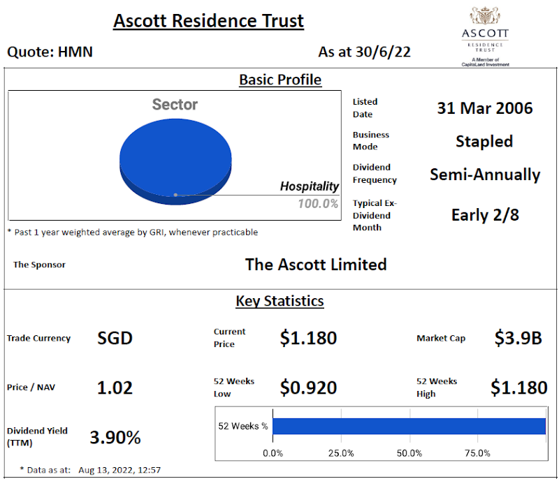 Ascott Residence Trust Review @ 14 August 2022