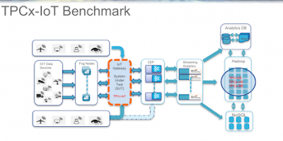 Cisco IoT, Cisco Tutorials and Materials