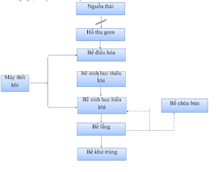 Hệ thống công nghệ xử lý nước thải sinh hoạt khu công nghiệp tại Biên Hòa