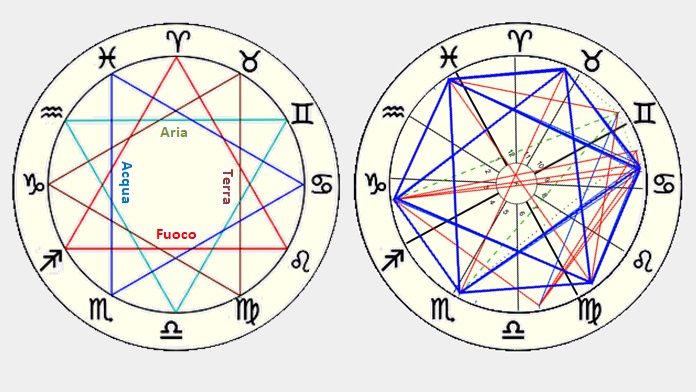 I segni zodiacali più compatibili tra loro