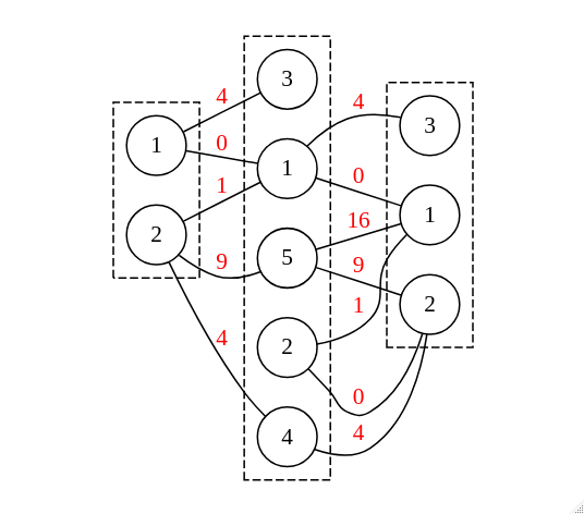 example graph with three layers