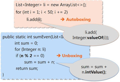 autoboxing trong lập trình java