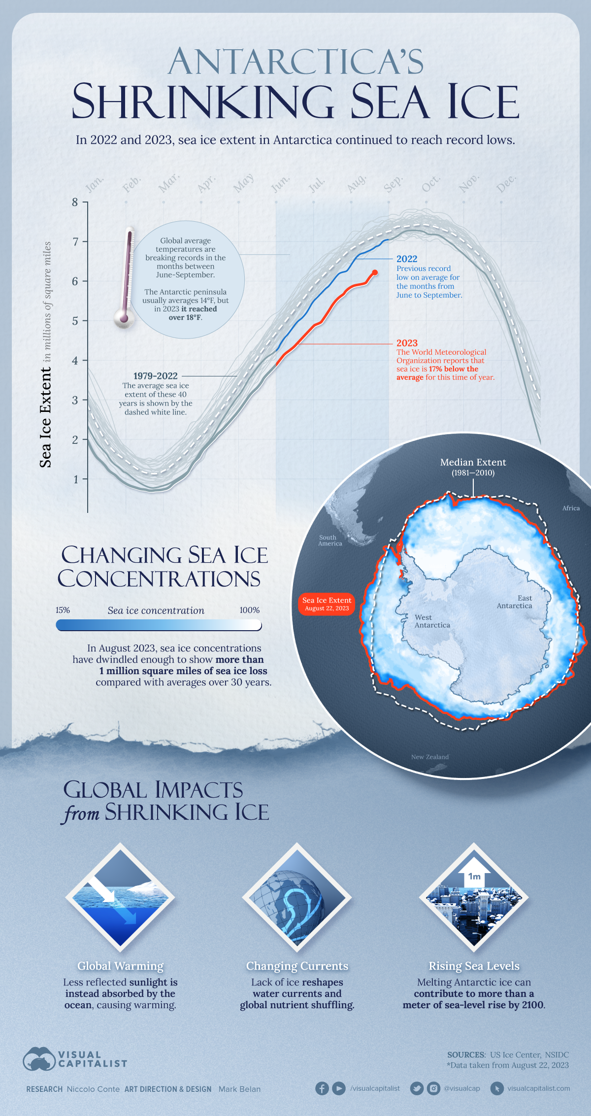 In 2011 and 2023, sea extent in Antarctica continued to reach record lows.