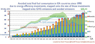 INFOGRAPHIC: How investment in efficiency has reduced fuel consumption & GHG emissions since 1990