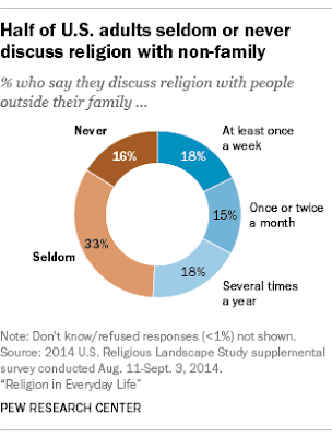 chart for poll of US who discuss religion