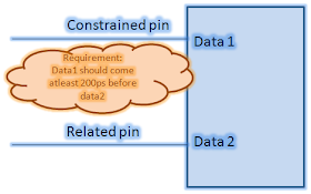 Data to data check is applied between a constrained pin and a related pin. The pins may be of an analog block or chip interface