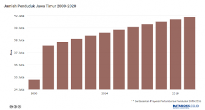 Jumlah Penduduk Jawa Timur