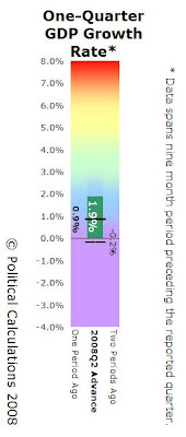 One-Quarter GDP Growth Rates Bullet Chart, 2008Q2 Advance