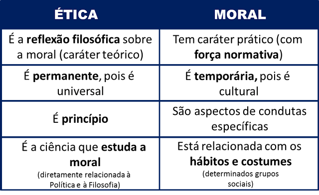 Resultado de imagem para etica e moral