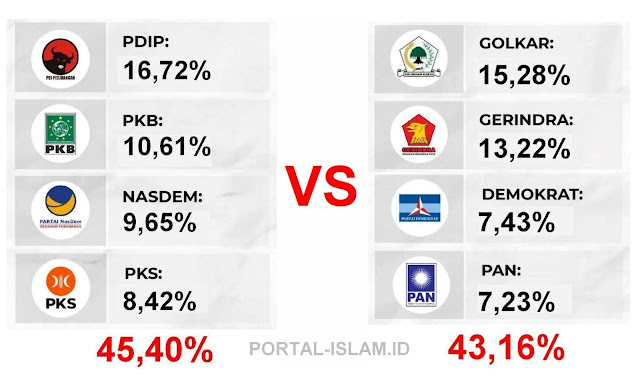 ada delapan parpol yang mendapat perolehan suara di atas  Terbayang Indahnya Dinamika Bernegara jika PDIP + PKS + PKB + NASDEM jadi Oposisi