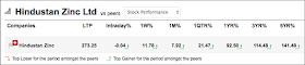 Five year price return or increase table of Hindustan Zinc Share
