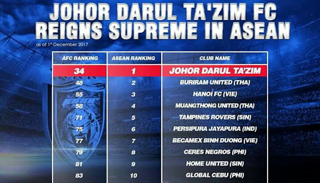 Johor Darul Takzim Kini Nombor 1 AFC Ranking Zon Asean