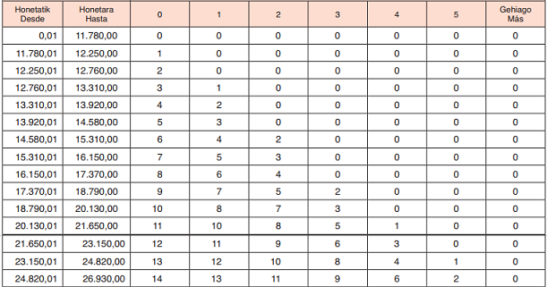 RLT SATEC Bilbao: Tablas de retención de IRPF 2018 Bizkaia