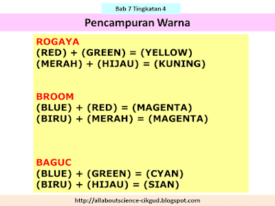 All About Science Cikgu Diana: Akronim Sains Bab 7 Tingkatan 4