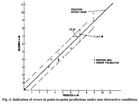 Indication of errors in point-to-point predictions under non obstructive conditions