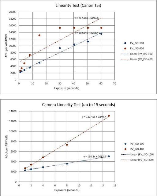 Measuring linearity and saturation of DLR camera used in astrophotometry (Source: Palmia Observatory)