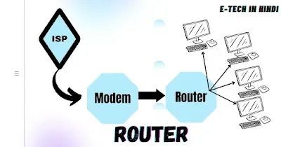 Modem Kya Hai? और जानिए मोडेम के प्रकार और उनके फायदे।