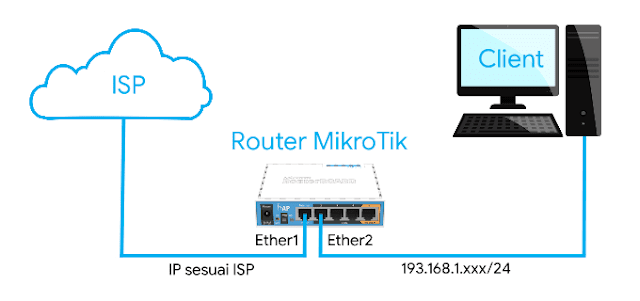 Langkah-langkah Konfigurasi Router Mikrotik: Panduan Spesifik dan Terperinci untuk Mengatur Pengaturan pada Perangkat Anda