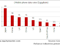 Mobile Phone data Rates in India is lowest in Globally. 