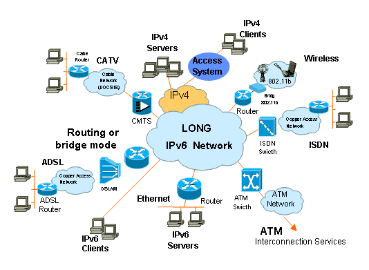 Minh họa một mạng dùng giao thức IPv6.