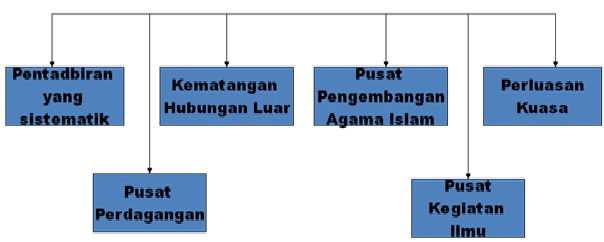 Cikgu Nieda @ Sejarah Tingkatan 1: BAB 5 KEGEMILANGAN MELAKA